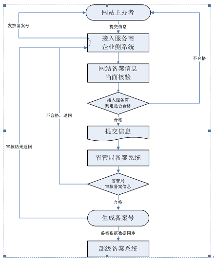 icp许可证怎么申请