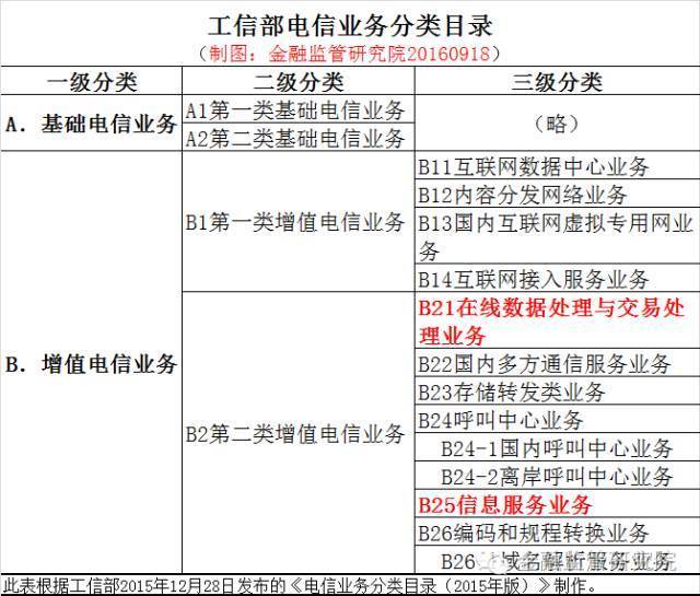 ICP许可证和EDI许可证区别