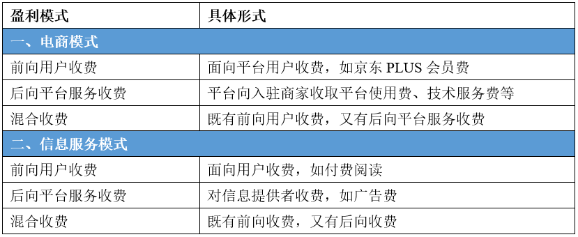 网络平台提供有偿提供服务项目的形式关键有下列3种：