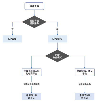 icp备案流程