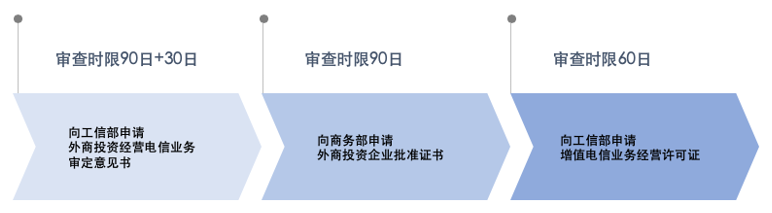 外资企业ICP许可证难办到底是难在哪