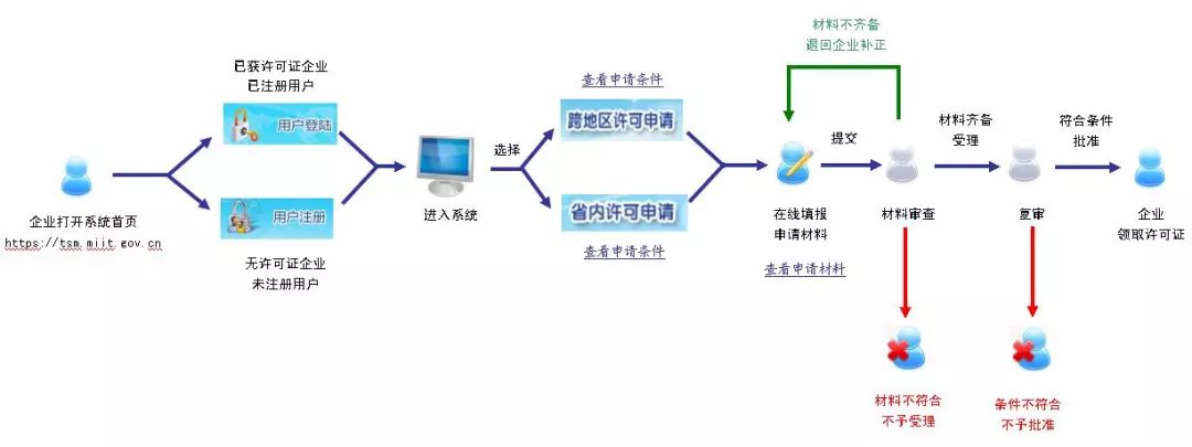 自己办四川成都icp许可证的难度高吗？